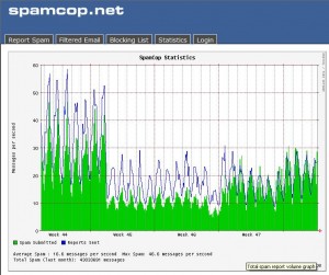 Stats de SpamCop des semaines 44 à 47